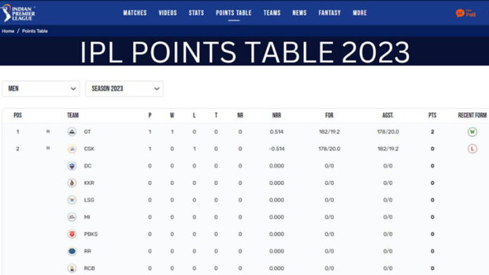2023 IPL Points Table | 16th season of IPL (See Table)